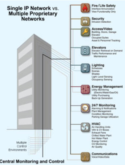 Su thế phát triển và ứng dụng iBMS vào công trình tòa nhà văn phòng, chung cư cao tầng